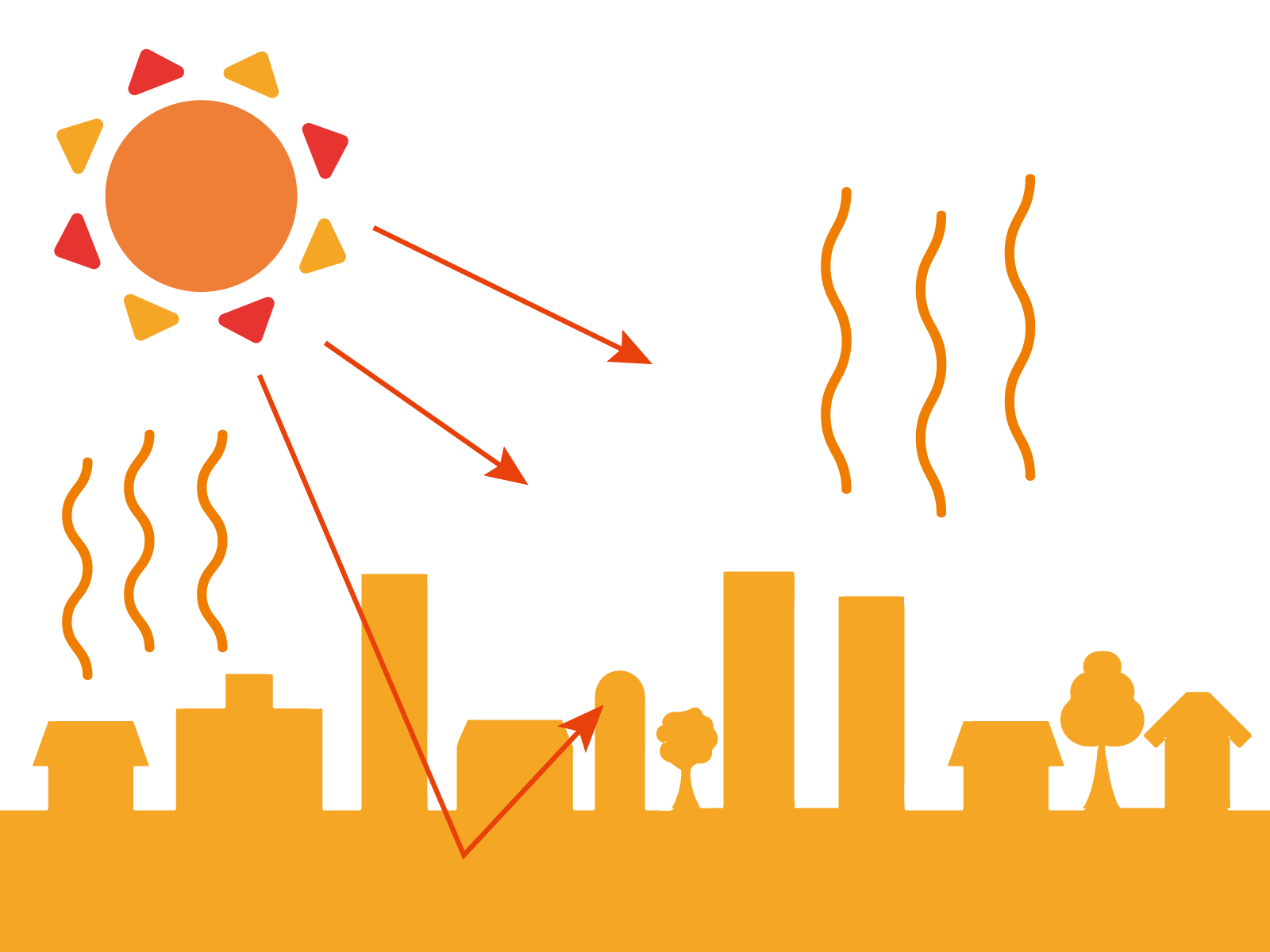 屋根の熱や紫外線を表している画像